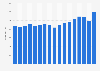 Number of guitar effects pedals sold in the United States from 2005 to 2021 (in 1,000s)