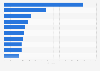 Leading music albums in Canada in 2022, by total sales (in 1,000 units)