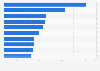 Top selling digital songs in Canada as of July 2020 (in 1,000s)