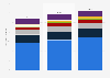 E-book sales revenue in Spain from 2019 to 2021, by distribution platform (in million euros)