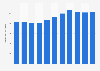 Crude steel production in China from 2013 to 2023 (in million metric tons)