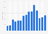 Number of domestic overnight tourist trips in Estonia from 2008 to 2022 (in 1,000s)