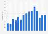 Number of nights spent by domestic tourists in Estonia from 2008 to 2022 (in 1,000s)