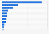 Distribution of digital advertising spending in Western Europe in 2024, by country