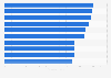 Most popular online marketplaces according to online sellers in the United States as of January 2021 (index rating)