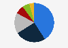 Distribution of digital video ad views in the United States in 2nd half 2023, by distribution platform type