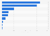 Total turnover in the transport industry in Portugal in 2020, by sector (in million euros)