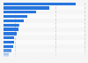 Turnover in the transport and storage sector in Europe in 2020, by country* (in million euros)