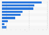 E-commerce as percentage of total retail sales in Canada in 2021, by sector