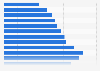 Population of the Spanish autonomous Community of Madrid as of July 2024, by age group