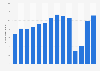 Number of international tourists in the Canary Islands, Spain from 2010 to 2023 (in millions)