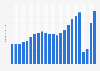 Number of international tourists in the Community of Madrid, Spain from 2001 to 2023 (in millions)