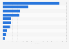 Number of companies in the Spanish food and beverage industry in 2022, by sector