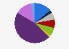 Distribution of companies in the Spanish food industry in 2022, by sector