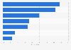 Frequency of top renovation triggers among U.S. homeowners who renovated in 2023