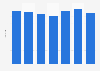 Average length of stay by international tourists in Spain from 2016 to 2022 (in days)