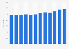 Average expenditure by residents of Germany who traveled to Spain from 2010 to 2022 (in euros)