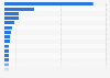 Revenue of the 100 most successful online shops in Germany in 2021 (in million euros)