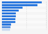 Cost of a hip replacement in selected countries as of 2019 (in U.S. dollars)