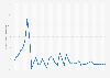 Kenya: Inflation rate from 1987 to 2029 (compared to the previous year)