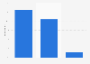 United Kingdom: Is your overall opinion of Smeg as a supplier of home appliances positive, neutral or negative? 