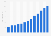 Digital advertising expenditure in the United Kingdom (UK) from 2007 to 2019 (in million British pounds)