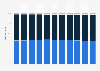 Burundi: Age structure from 2013 to 2023