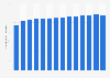 Number of passenger cars per 1,000 inhabitants in Germany from 2010 to 2022