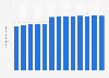 Number of passenger cars per 1,000 inhabitants in France between 1990 and 2022