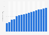 Number of passenger cars per 1,000 inhabitants in Slovakia from 1990 to 2022