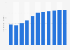 Number of passenger cars per thousand inhabitants in Finland in selected years from 1990 to 2021