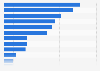 Global distribution of the spending in market research services by method of survey in 2022