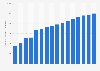 Number of registered passenger cars in Slovakia from 1990 to 2021 (in 1,000 units)