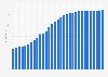 Bosnia & Herzegovina: Average age of the population from 1950 to 2100 (median age in years)