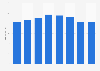 Consolidated sales of Alès Groupe worldwide from 2012 to 2019 ( in million euros)