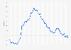 Unemployment rate in Spain from 1st quarter 2005 to 2nd quarter 2024