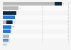 Leading DIY retailers based on the number of stores in the Baltic states in 2022, by country