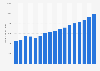 Average unit price for a grand piano in the United States from 2005 to 2021 (in U.S. dollars)