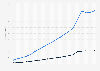 Annual and Christmas season online retail sales in Germany from 2005 to 2024 (in billion euros)