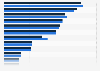 Leading DIY retailers based on number of stores in Germany in 2022 and 2023