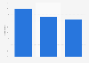 Leading banks for large corporations in the Netherlands in 2024, by market penetration rate