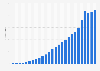 B2C-e-commerce revenue in Germany from 1999 to 2024 (in billion euros)