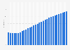 Panama: Average age of the population from 1950 to 2100 (median age in years)