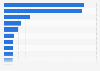 Countries with the highest deposit interest rates worldwide as of August 2023