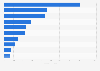 Leading Chinese construction companies on the Fortune China 500 ranking in 2022, by revenue (in billion yuan)