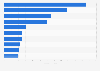 Leading listed Chinese chemical companies on the Fortune China 500 ranking in 2023, by revenue (in billion yuan)