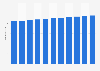 Panama: Total population from 2019 to 2029 (in million inhabitants)