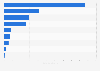 Number of golf equipment and supplies specialty retailers in Canada as of December 2023, by region