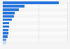 Leading digital display advertising markets in Europe in 2023, by spending (in million euros)