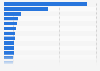 Fastest growing digital video advertising markets in Europe in 2023